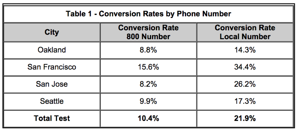 9 Ways To Improve Your Inbound Call Conversion Rate - www.ruleranalytics.com