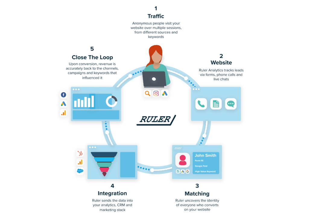 what do clients want from marketing agencies - closed loop framework - www.ruleranaytics.com