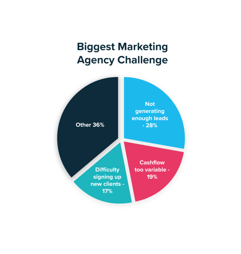 scaling an agency biggest challenge