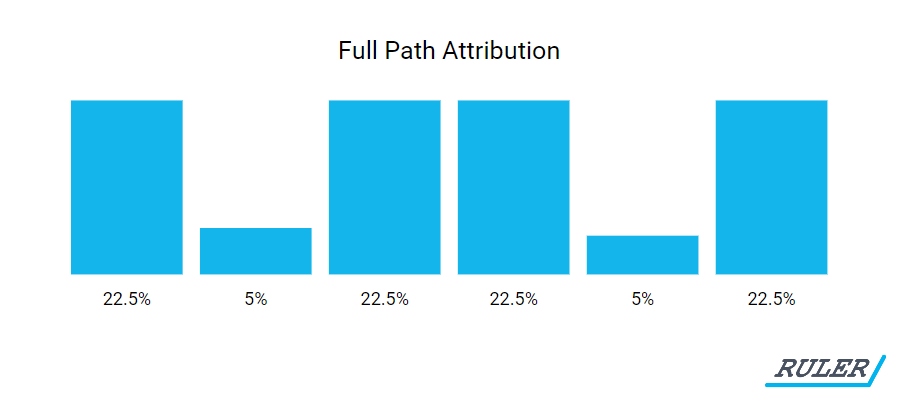 multitouch attribution multitouch attribution