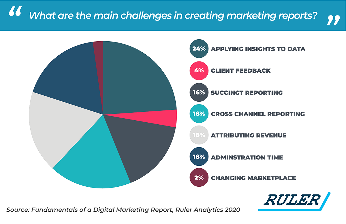 Fundamentals of a Digtial Marketing Report - Challenges of Reporting - www.ruleranalytics.com