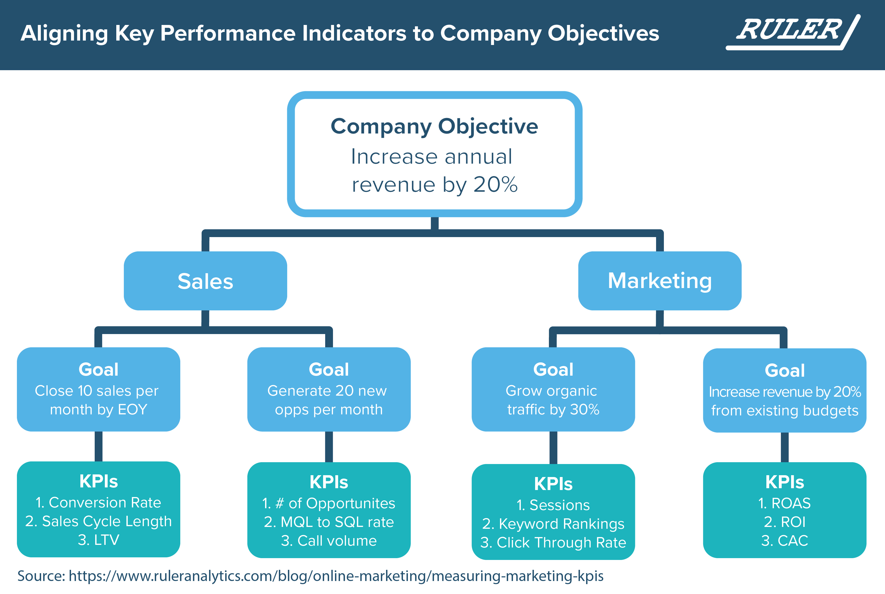 Measuring Marketing Kpis - Company Objectives - www.ruleranalytics.com