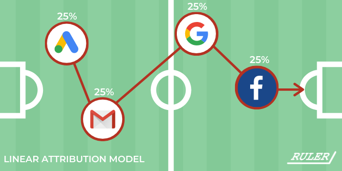 multi channel attribution - linear attribution - www.ruleranalytics.com