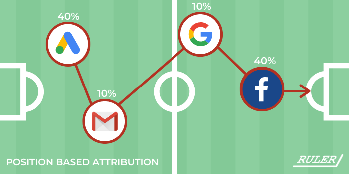 multi channel attribution - position based attribution - ushaped attribution - www.ruleranalytics.com