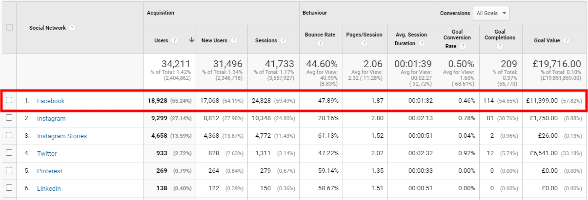 如何在 Google Analytics 中跟踪 Facebook 广告（+ 属性销售收入）