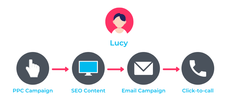 micro conversions marketing attribution reports