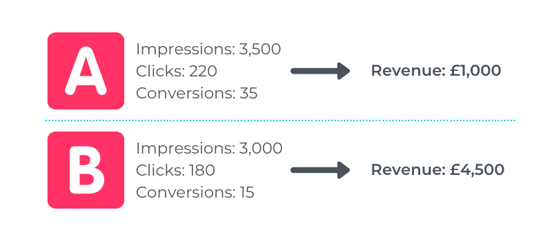 a/b testing ppc budget optimisation ruler analytics