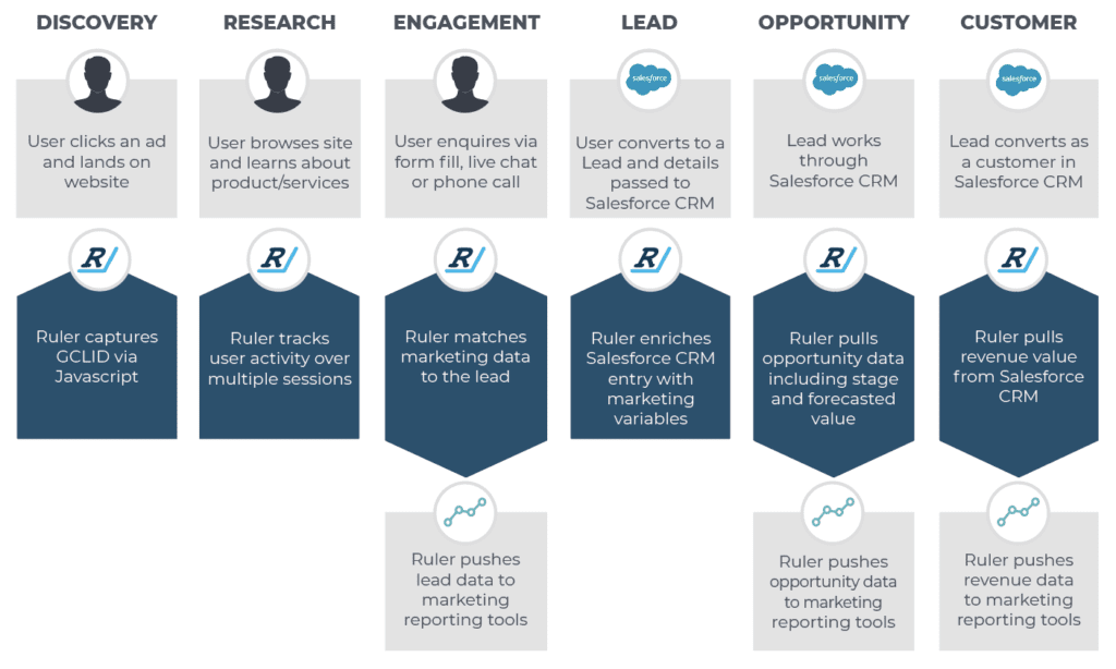 Salesforce lead source - ruler analytics buying cycle - www.ruleranalytics.com