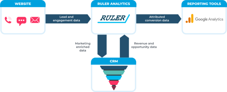 assigning monetary values to conversions - closed loop framework - www.ruleranalytics.com