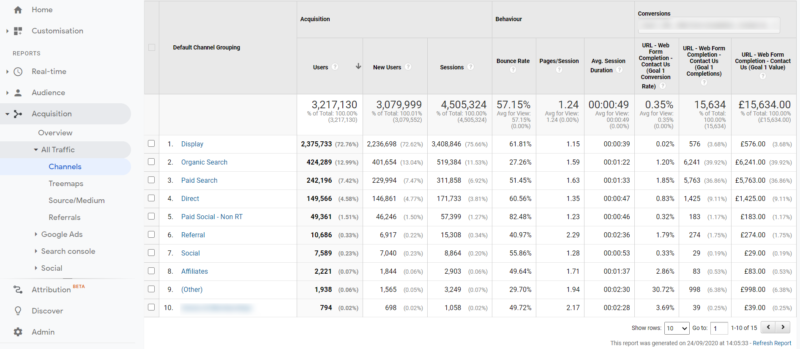 ppc budget optimisation - roas and roi by channel