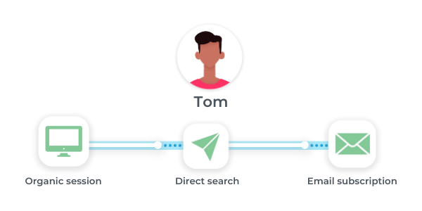 identify-website-visitors - tom's customer journey 1