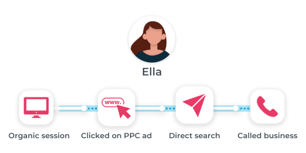 Ella's customer journey, the problem when you want to track leads in salesforce