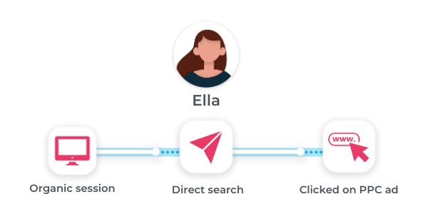 Ella's customer journey - where do marketing leads come from