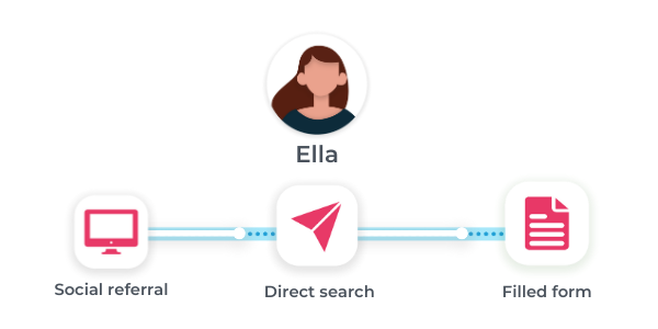 Ella's customer journey continued - where do marketing leads come from