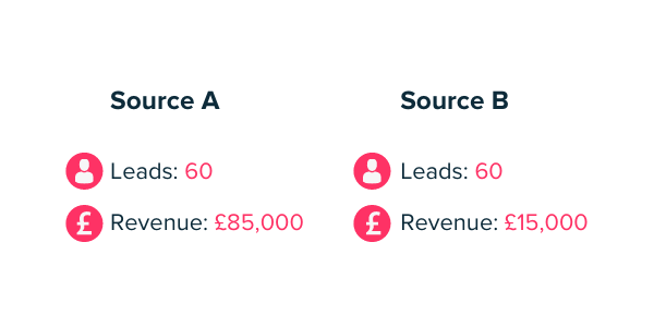 source impact on lead value