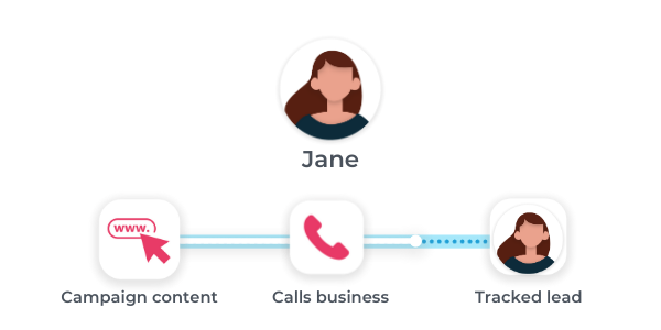 measuring offline marketing using call tracking with Ruler Analytics