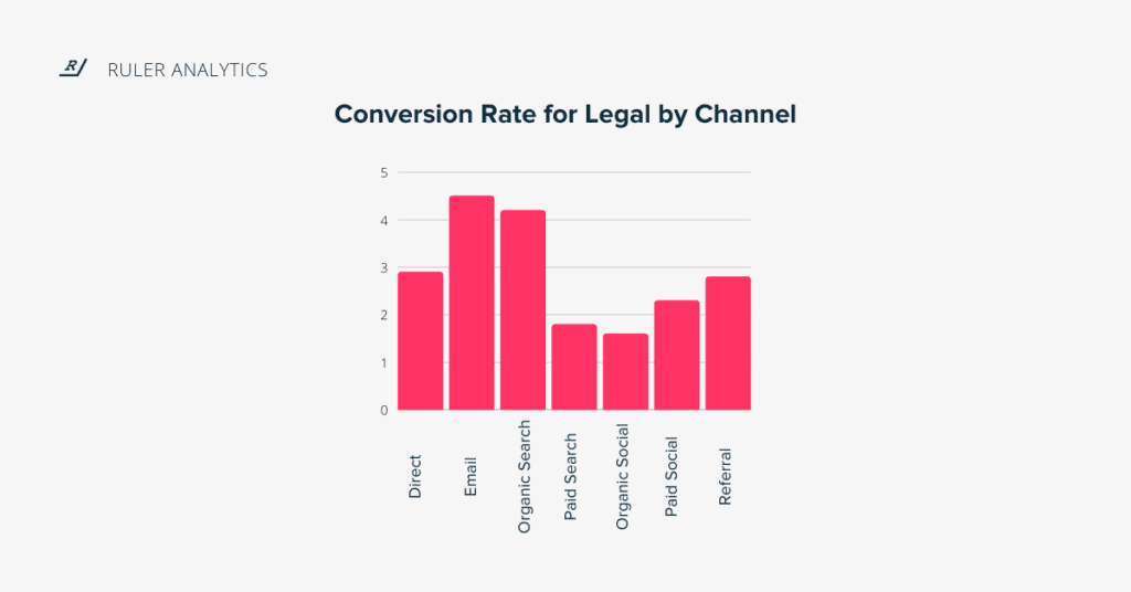 conversion rate per channel for legal industry