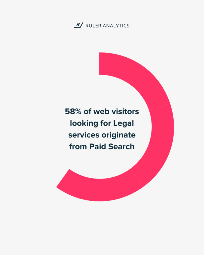 legal marketing statistics paid search impact on traffic