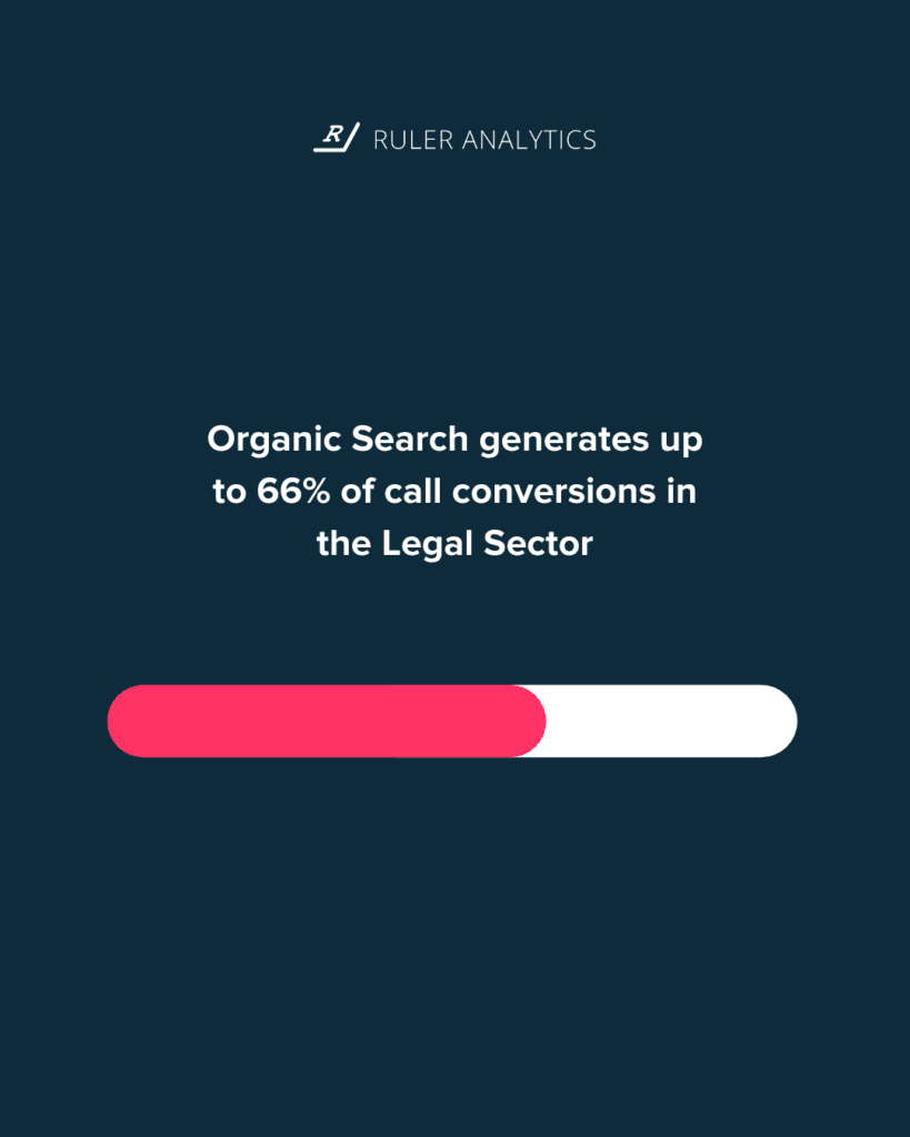 legal marketing statistics organic search impact on call conversions