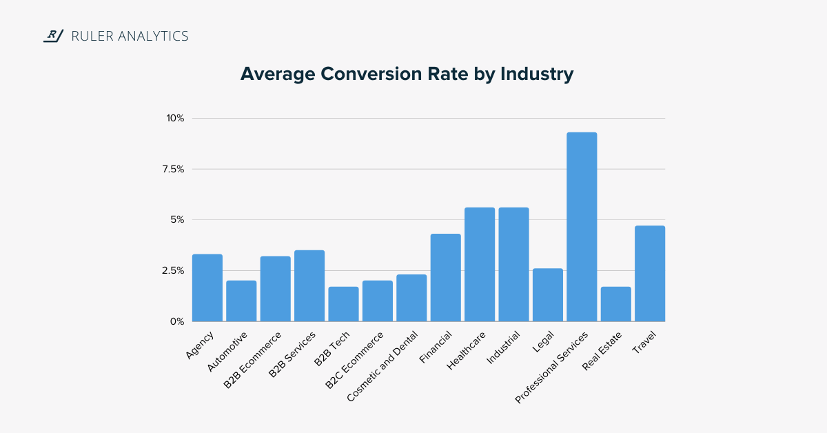 sales pipeline metrics - conversion rate - www.ruleranalytics.com