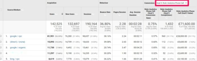 marketo and google analytics - phone revenue - www.ruleranalytics.com