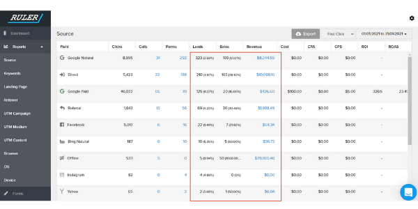 source report in ruler analytics highlighting sales generated by marketing channels