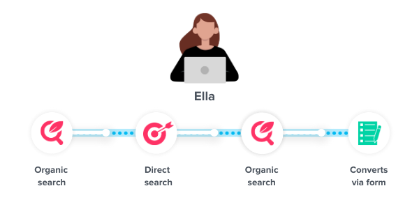 organic search customer journey