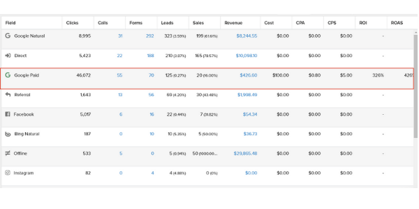 revenue attribution paid advertising strategy