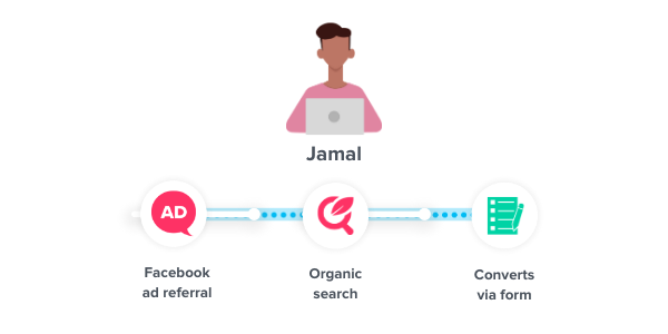 jamal's customer journey