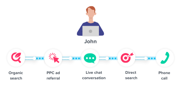 John's full customer journey