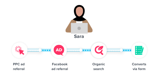 Sara's customer journey