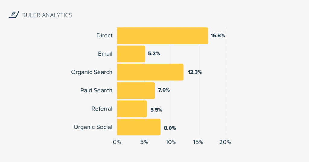 average conversion rate professional services marketing