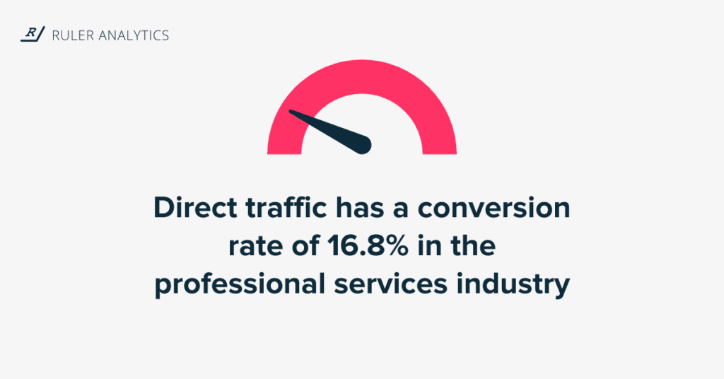 direct traffic conversion rate professional services marketing statistics