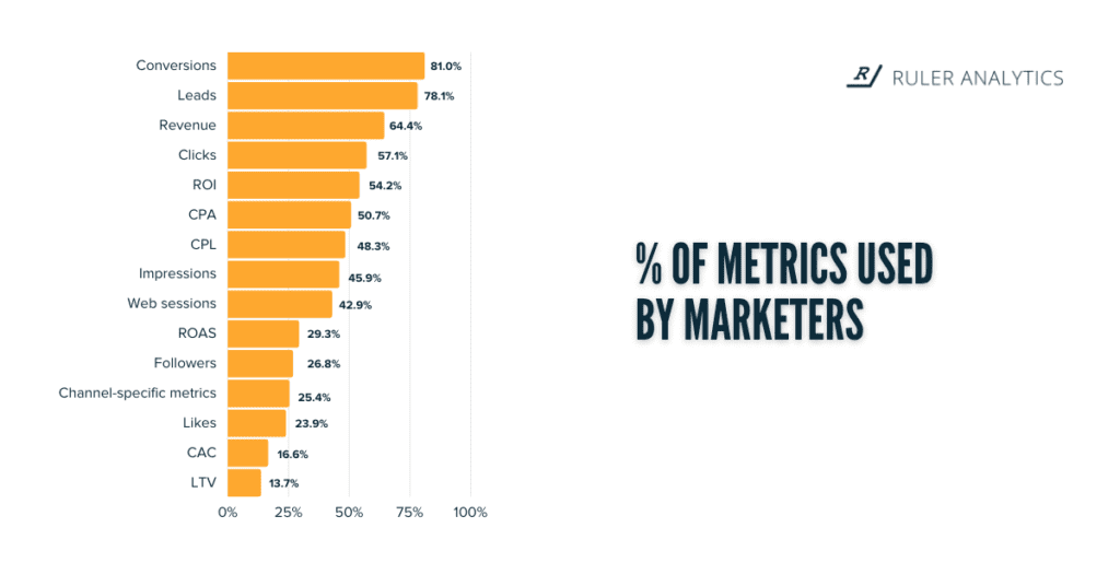 marketing metrics most commonly used by marketers
