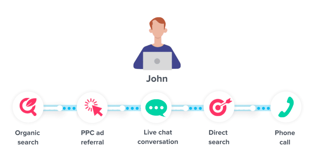 example customer journey 