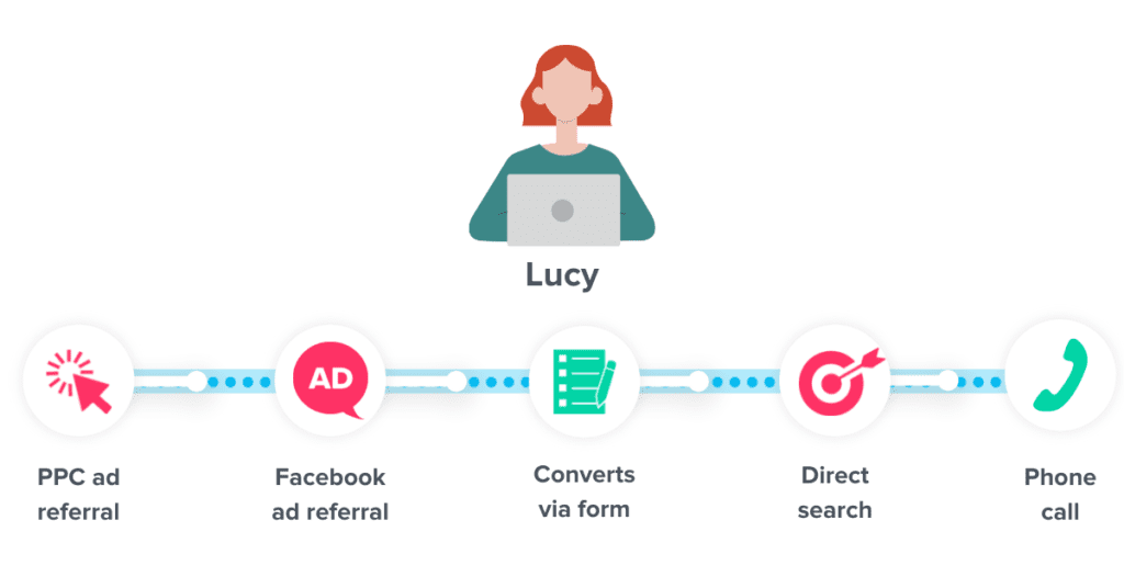 Lucy-set-customer-journey