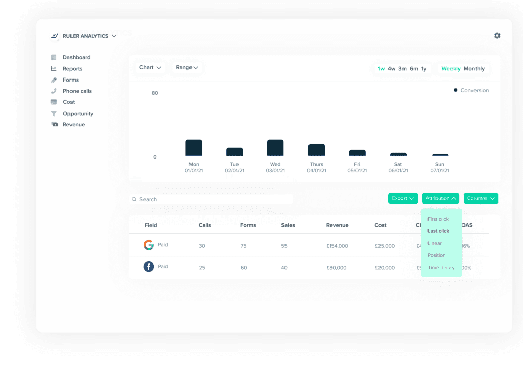 optimise paid advertising with attribution models