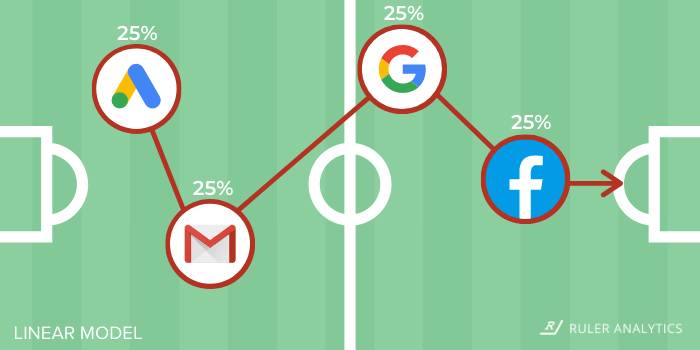 ad-attribution-linear-www.ruleranalytics.com