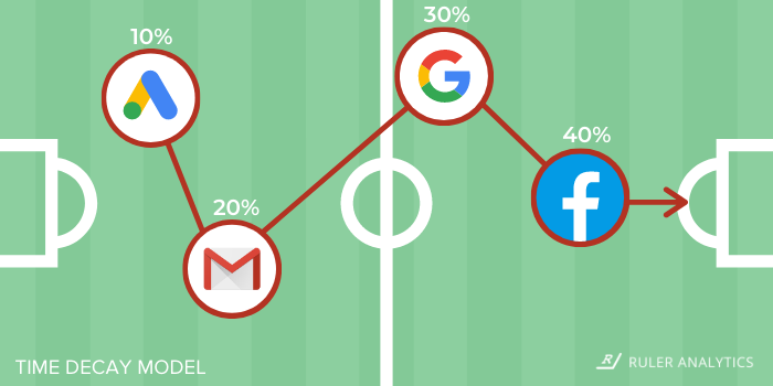 ad-attribution-time-decay-www.ruleranalytics.com