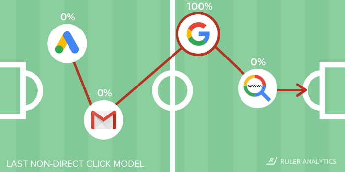 attribution modelling - last non direct click model - www.ruleranalytics.com