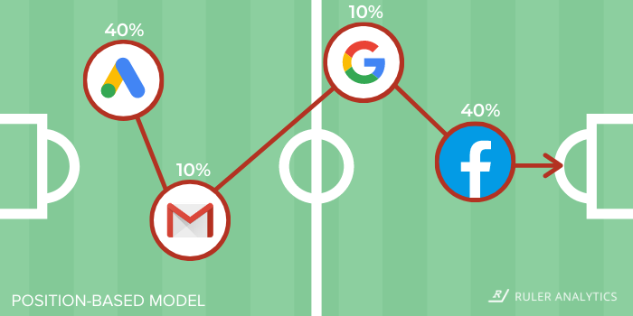 attribution modelling - position based model - www.ruleranalytics.com