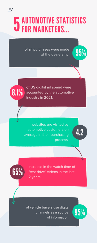 automotive marketing statistics for 2022