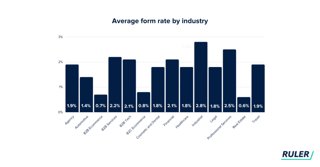 Conversion Rate Benchmarks and Tactics to Engage