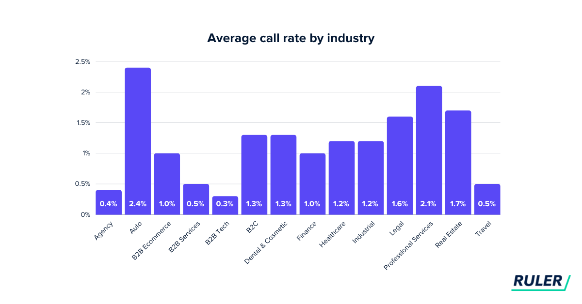 Updated 2023 Average Conversion Rate by Industry and Marketing Source