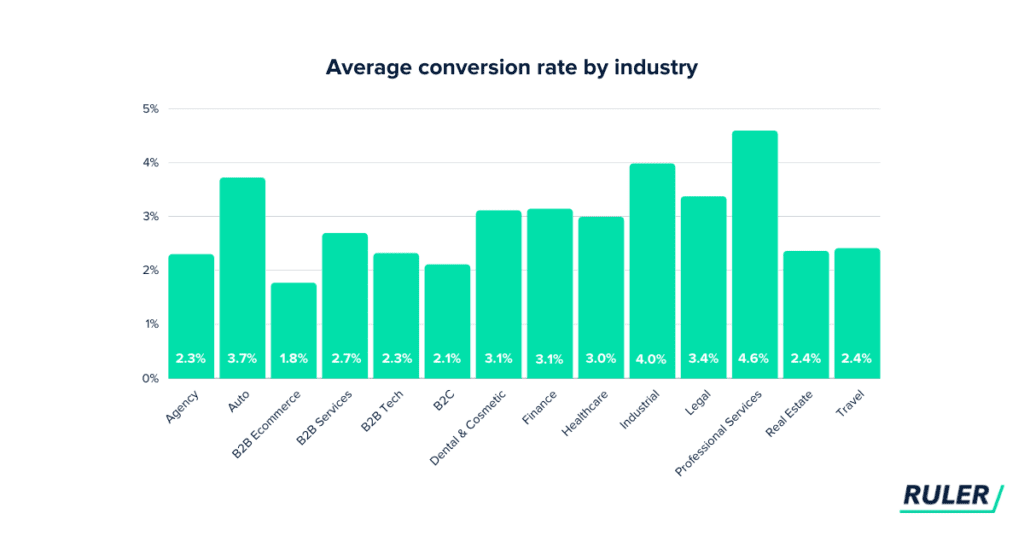 travel industry conversion rate
