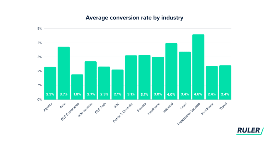 Conversion Rate Benchmarks and Tactics to Engage