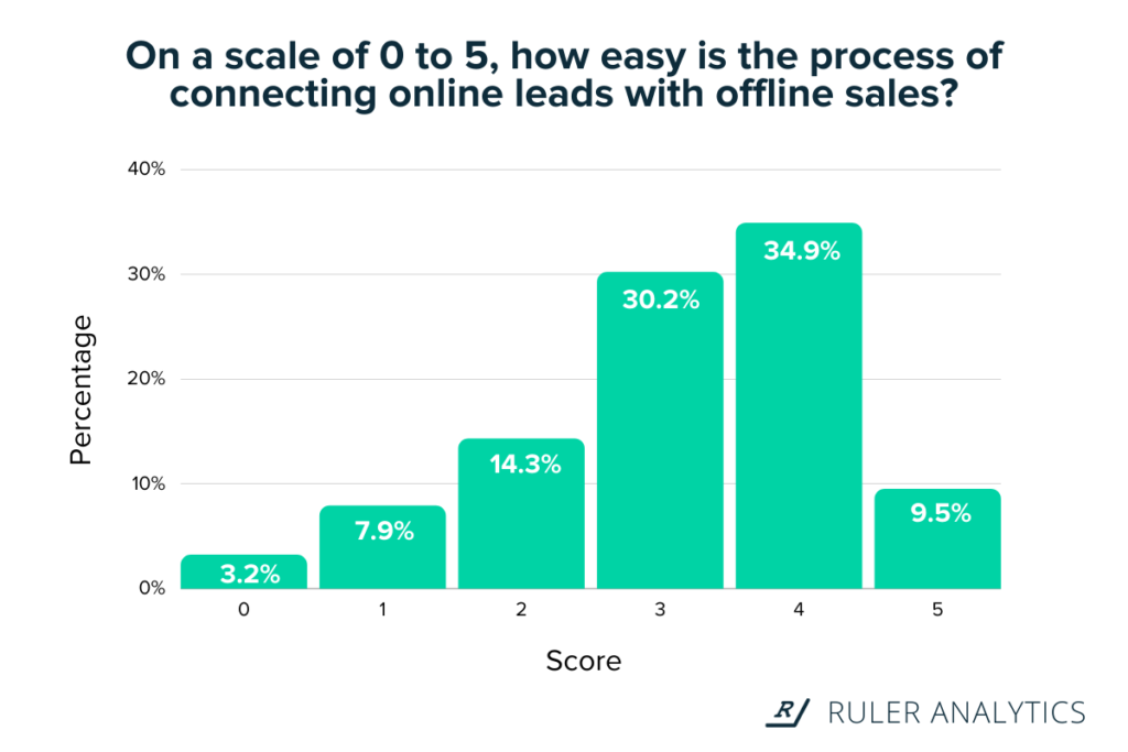 b2b-attribution-offline-attribution-www.ruleranalytics.com_-1024x683