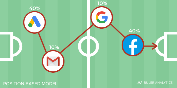 b2b-attribution-position-based-www.ruleranalytics.com