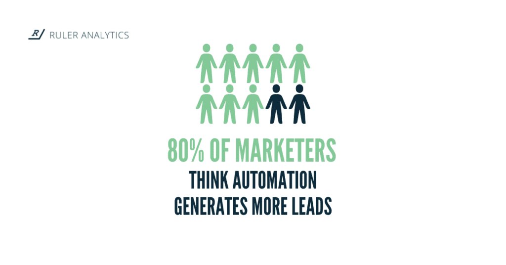marketing automation increases lead generation - b2b lead generation statistics