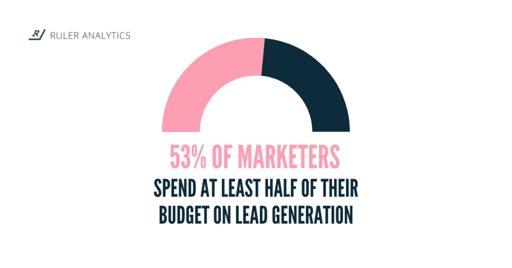 b2b spend on lead generation 